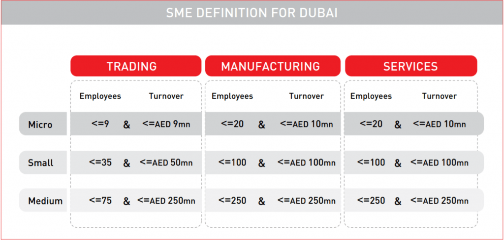 SME Definition Dubai Market Analysis SMEs in UAE 2019