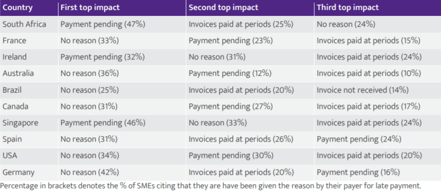 image4 Late, Delayed Payments for SMEs – A Nightmare!