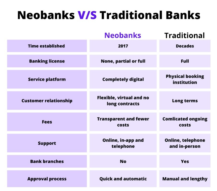 Hylobiz Neobanks vs Traditional banks 1 What are the differences between Neobanks and Traditional Banks?