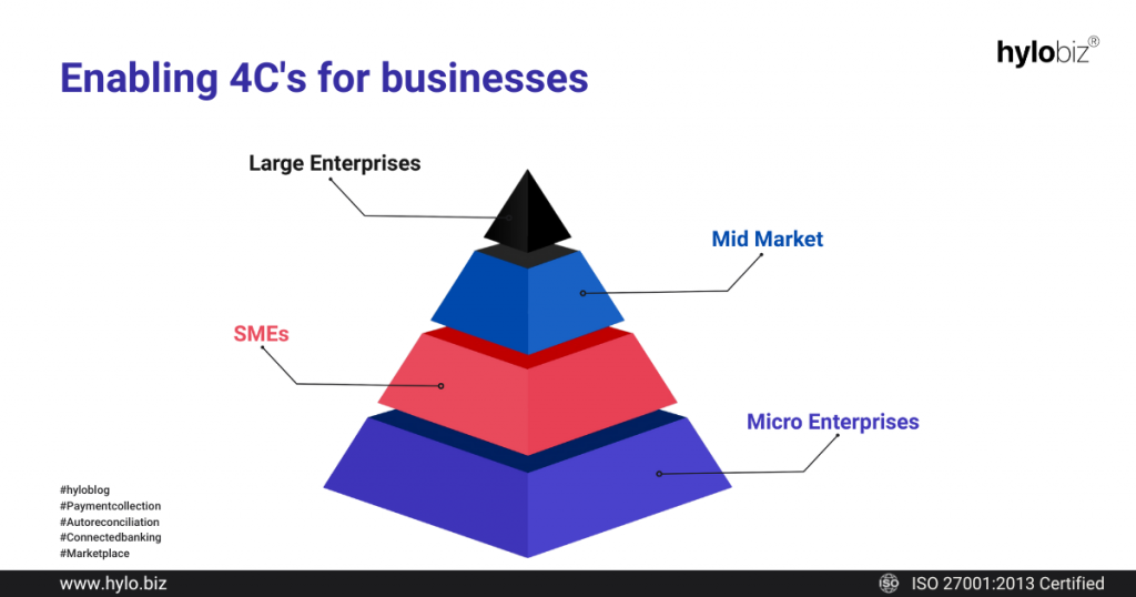 Challenges faced by MSMEs, Four Pillars of MSMEs and How Hylobiz Supports you